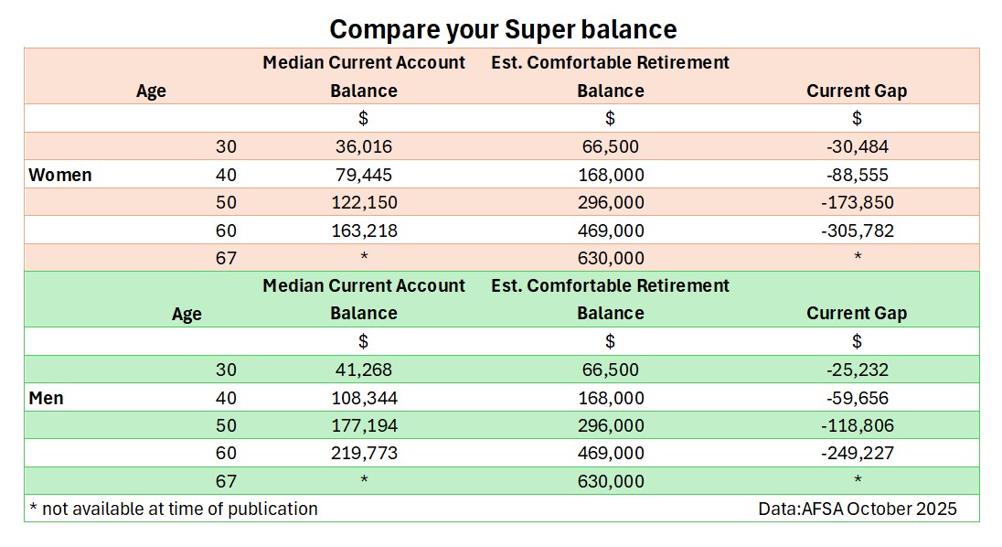 Infographic showing recommended superannuation balance multiples by age group